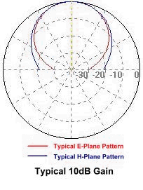 Horn Antenna - Typical 10dB Gain