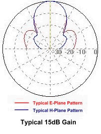 Waveguide Horn Antenna - Typical 15 dB Gain