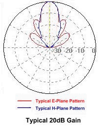 Waveguide Horn Antenna - Typical 20 dB Gain