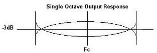 Single Octave Output Response For 3dB Hybrid Couplers