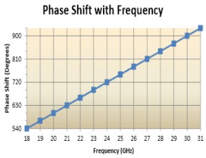 Ka-Band Phase Shifters - Phase Shift Chart