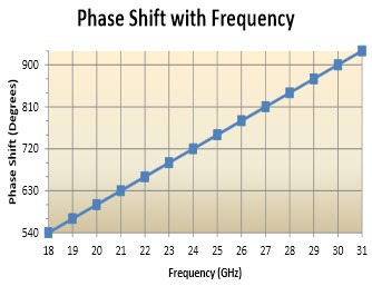 Ka-Band Phase Shifters - Phase Shift Chart