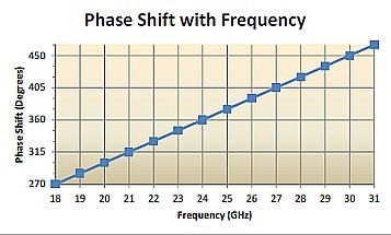 Ka-Band Line Stretchers - Phas Shift Chart