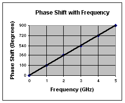 180°/GHz Phase Shifters - Series P120 & P220 - Phase Shift Chart
