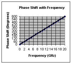 Phase Shift With Frequency Chart