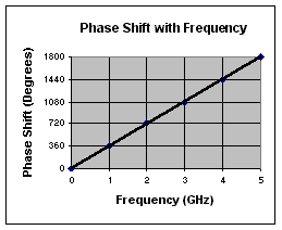 360°/GHz Phase Shifters - Series P1100 & P2100 Phase Shift Chart