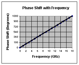 60°/GHz Phase Shifters - Series P150 & P250 - Phase Shift Chart