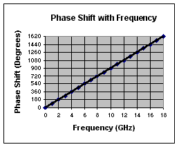 90°/GHz Phase Shifters - Series P160 & P260 - Phase Shift Chart
