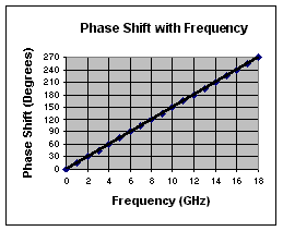 Coaxial Line Stretchers - Phase Shift with Frequency