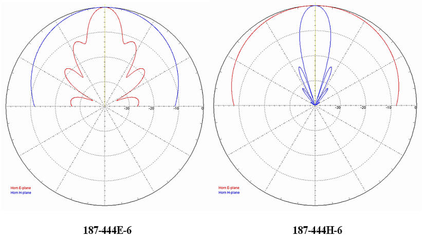 Sectoral Horn Antennas - Typical Gain Patterns